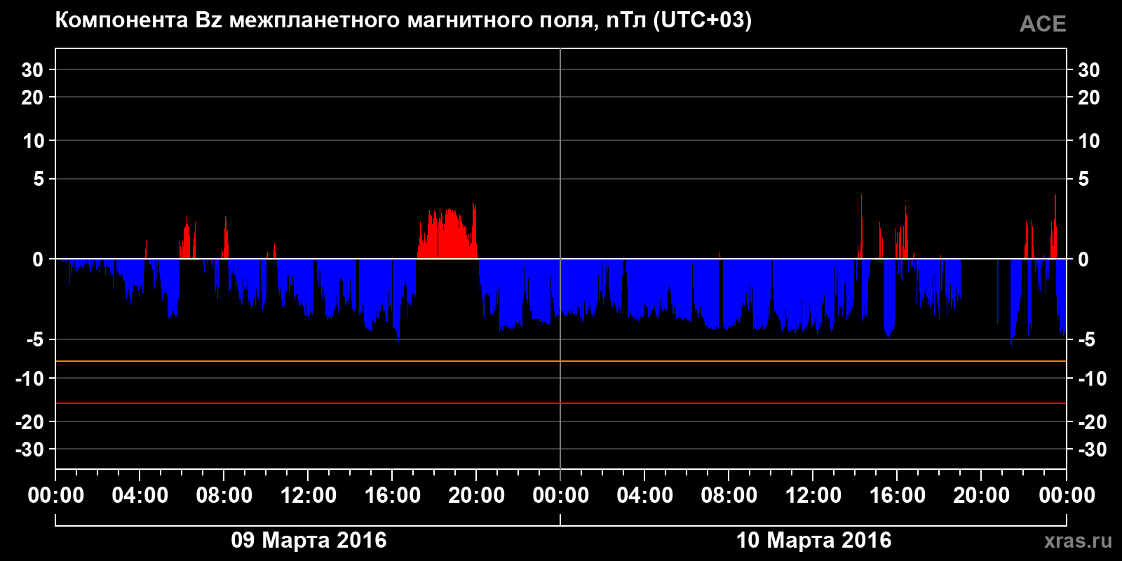 Компонента Bz межпланетного магнитного поля