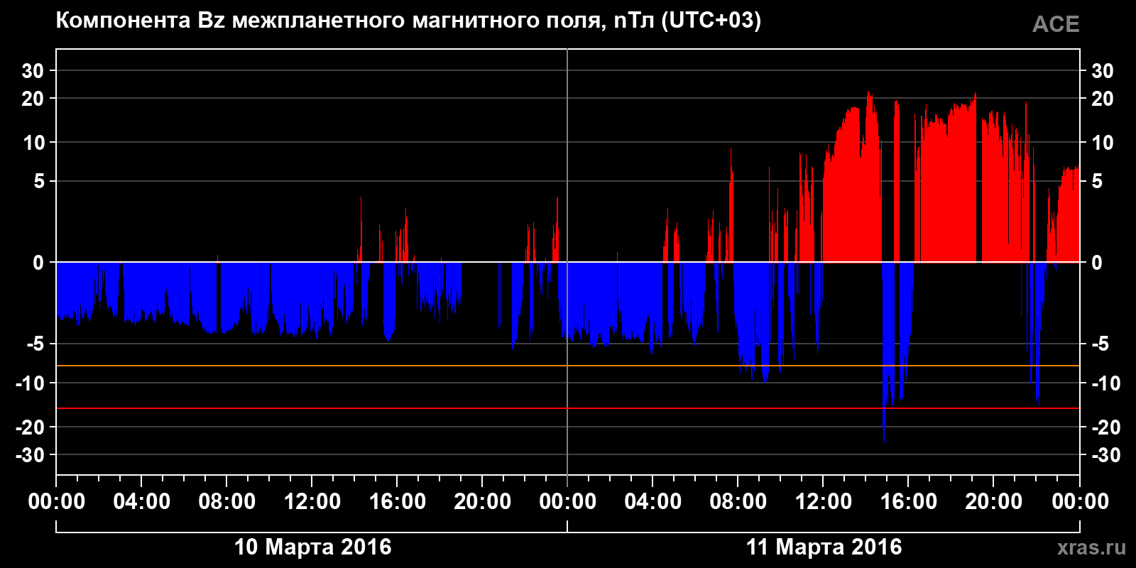 Компонента Bz межпланетного магнитного поля