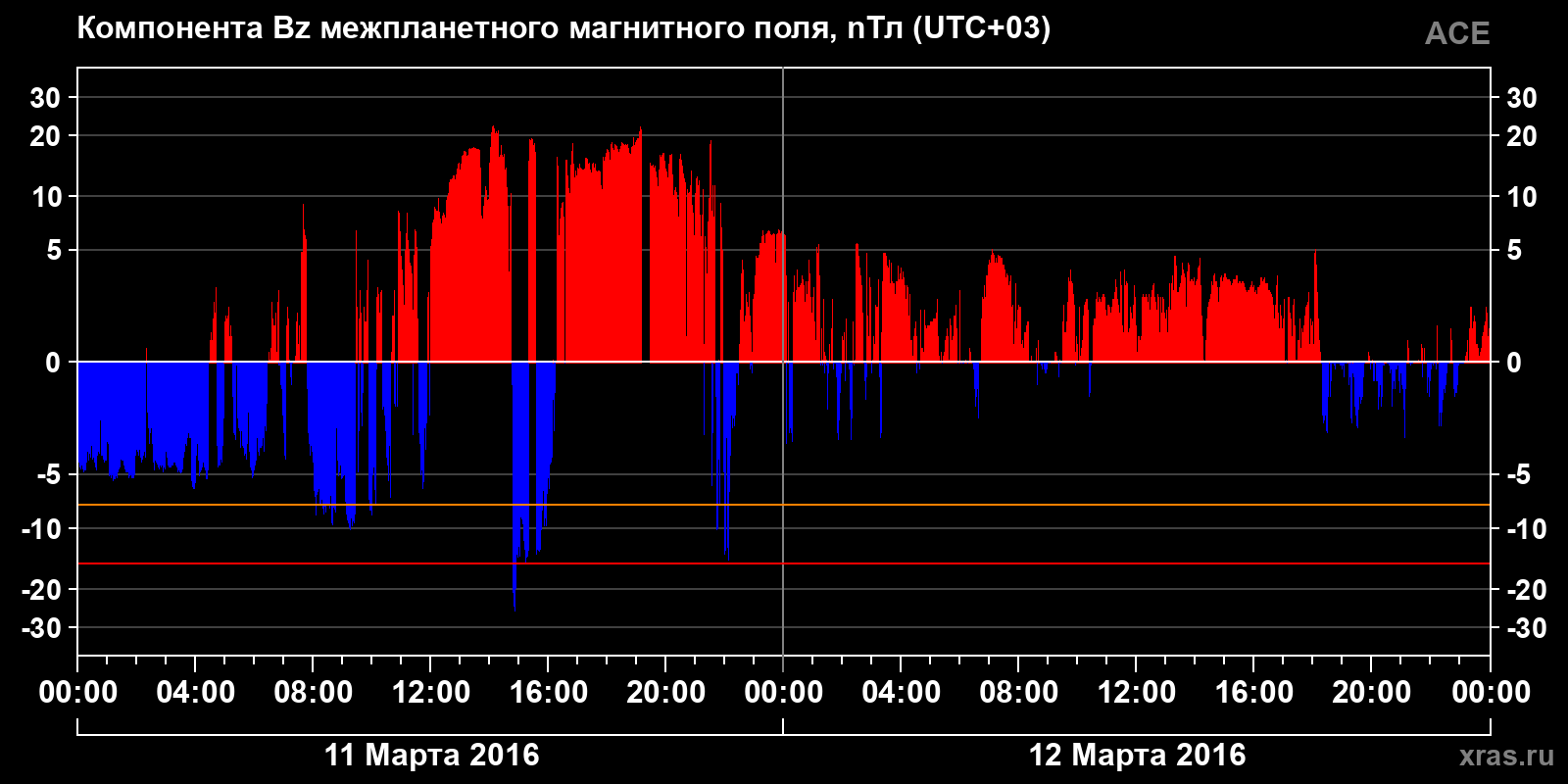 Компонента Bz межпланетного магнитного поля
