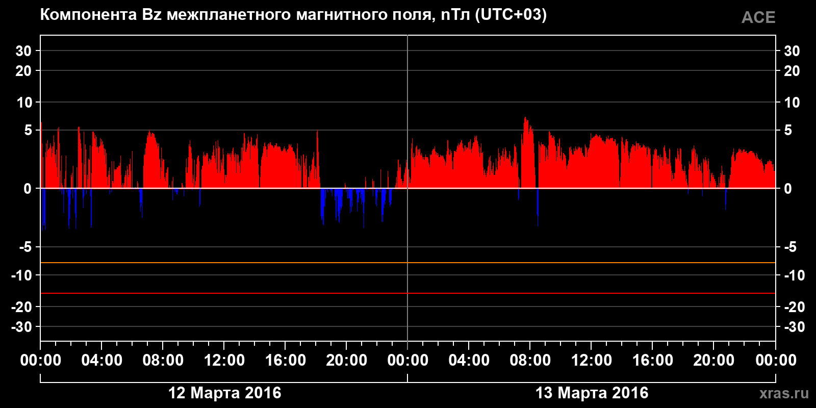 Компонента Bz межпланетного магнитного поля