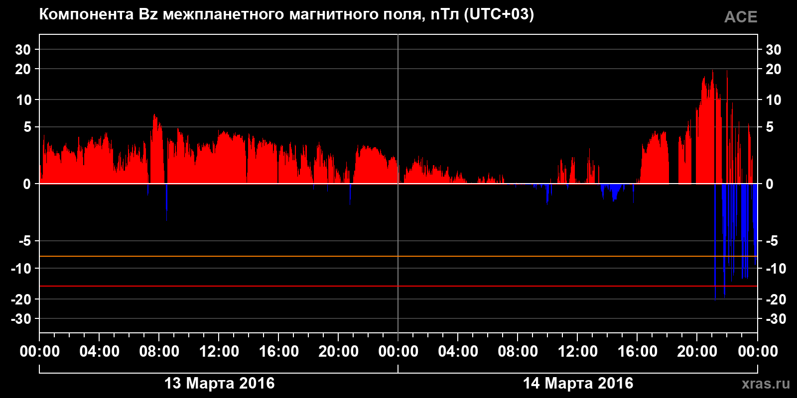 Компонента Bz межпланетного магнитного поля