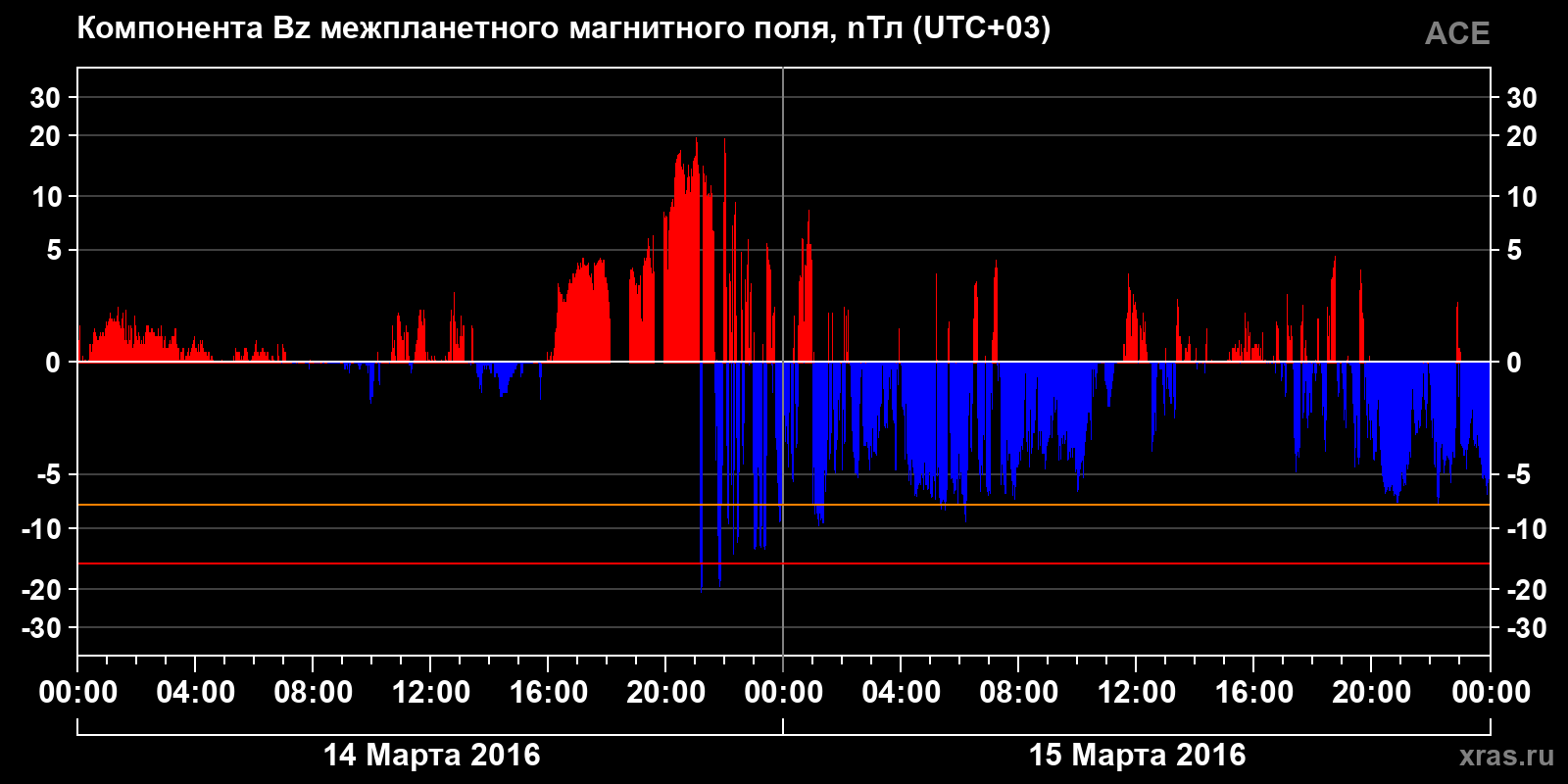 Компонента Bz межпланетного магнитного поля