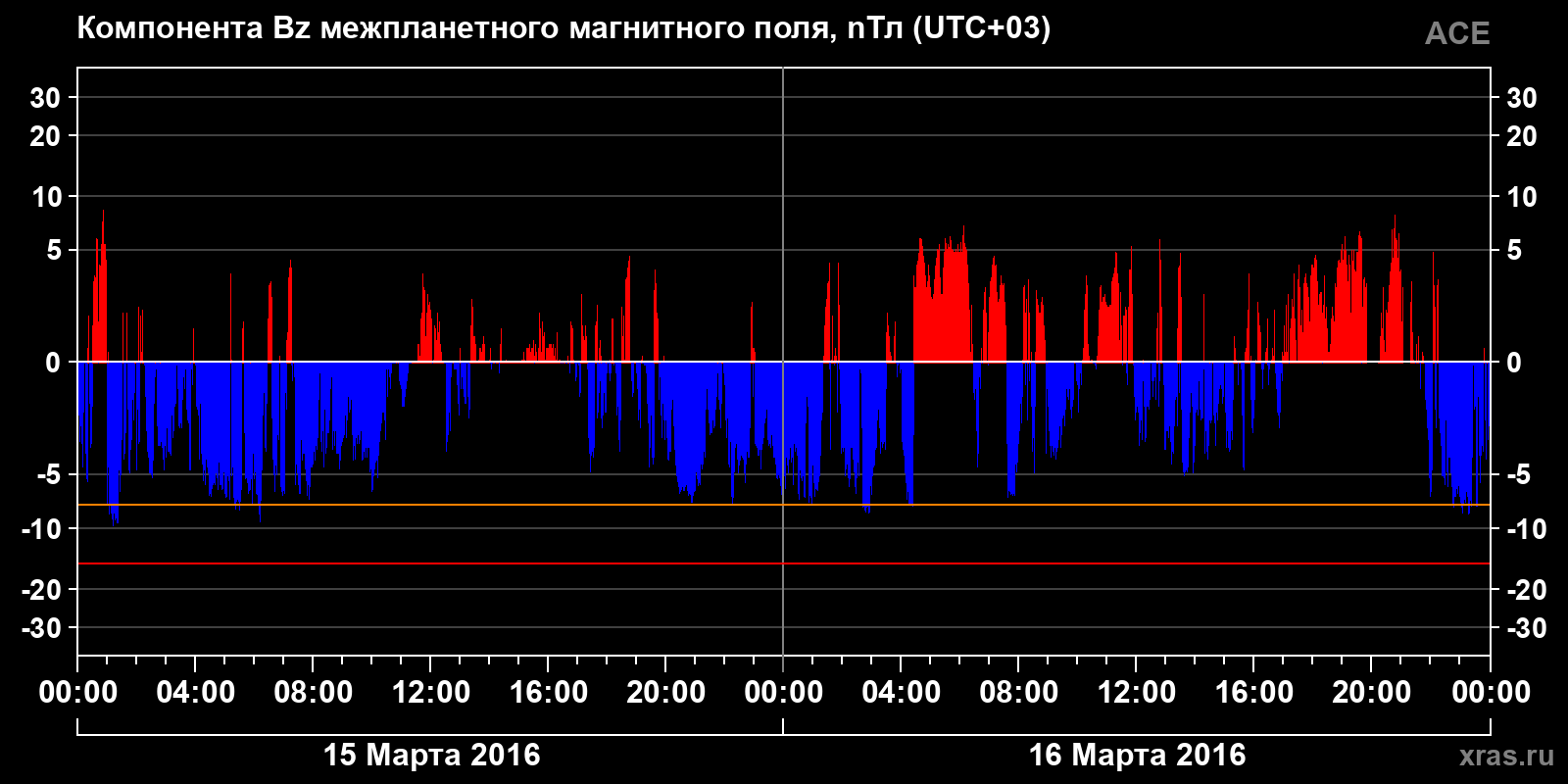 Компонента Bz межпланетного магнитного поля