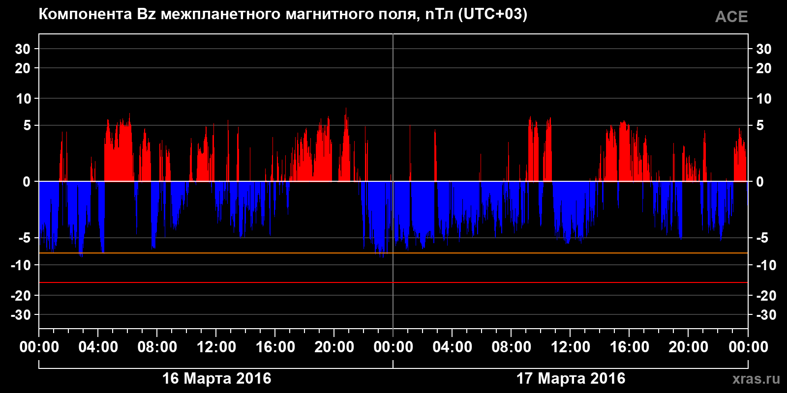Компонента Bz межпланетного магнитного поля