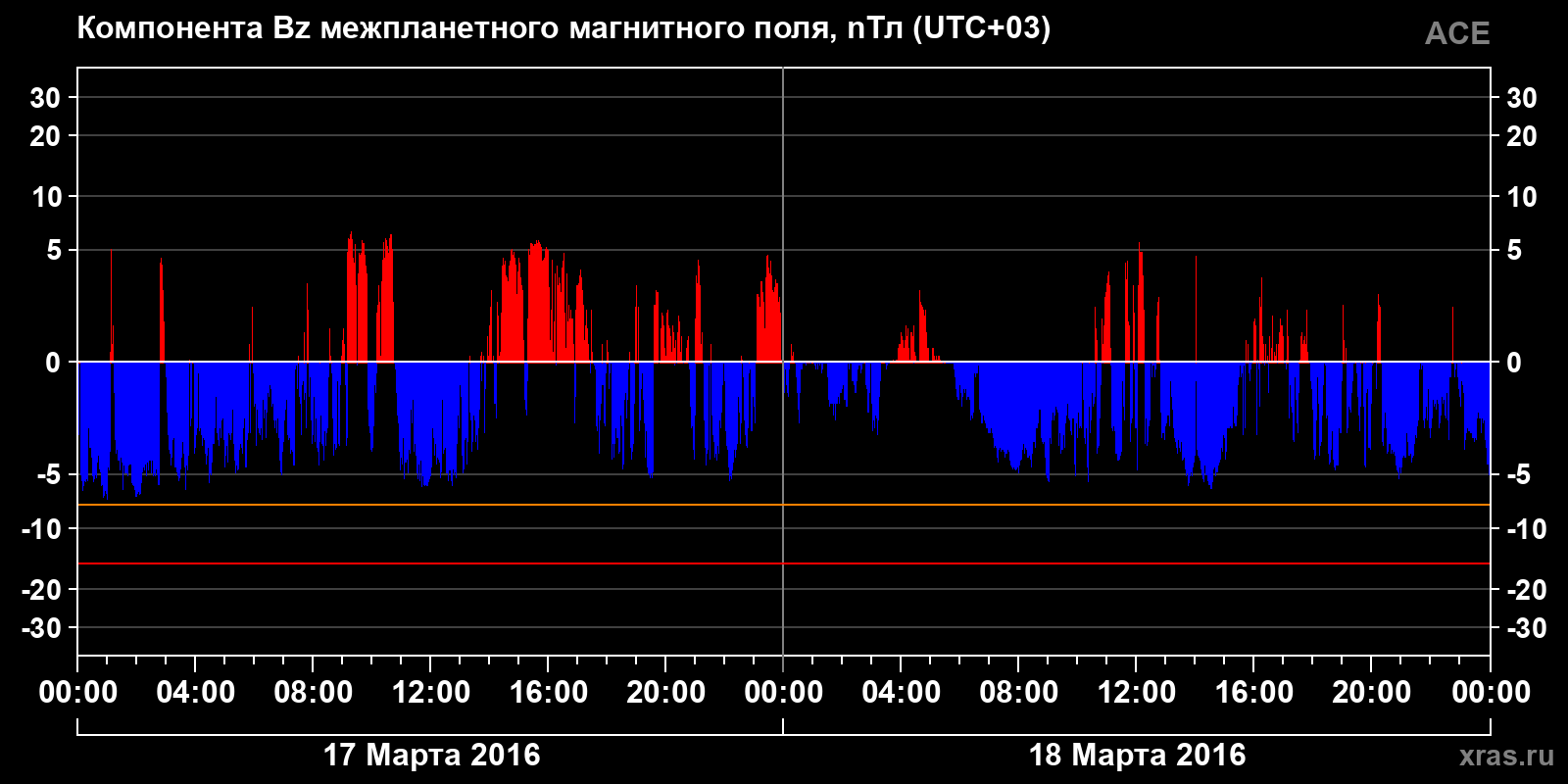 Компонента Bz межпланетного магнитного поля