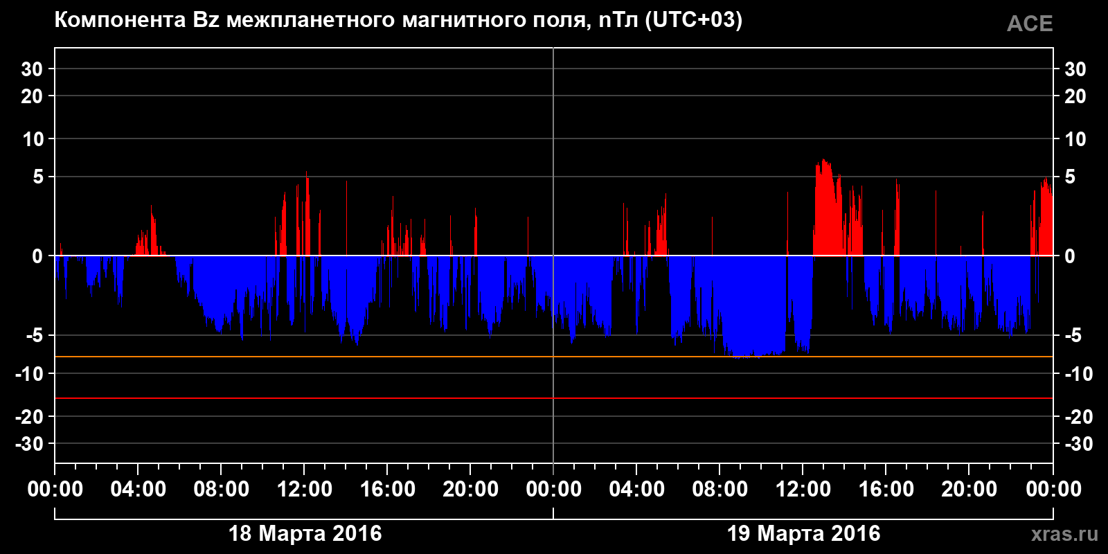 Компонента Bz межпланетного магнитного поля