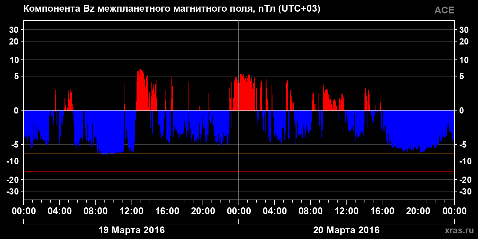 Компонента Bz межпланетного магнитного поля