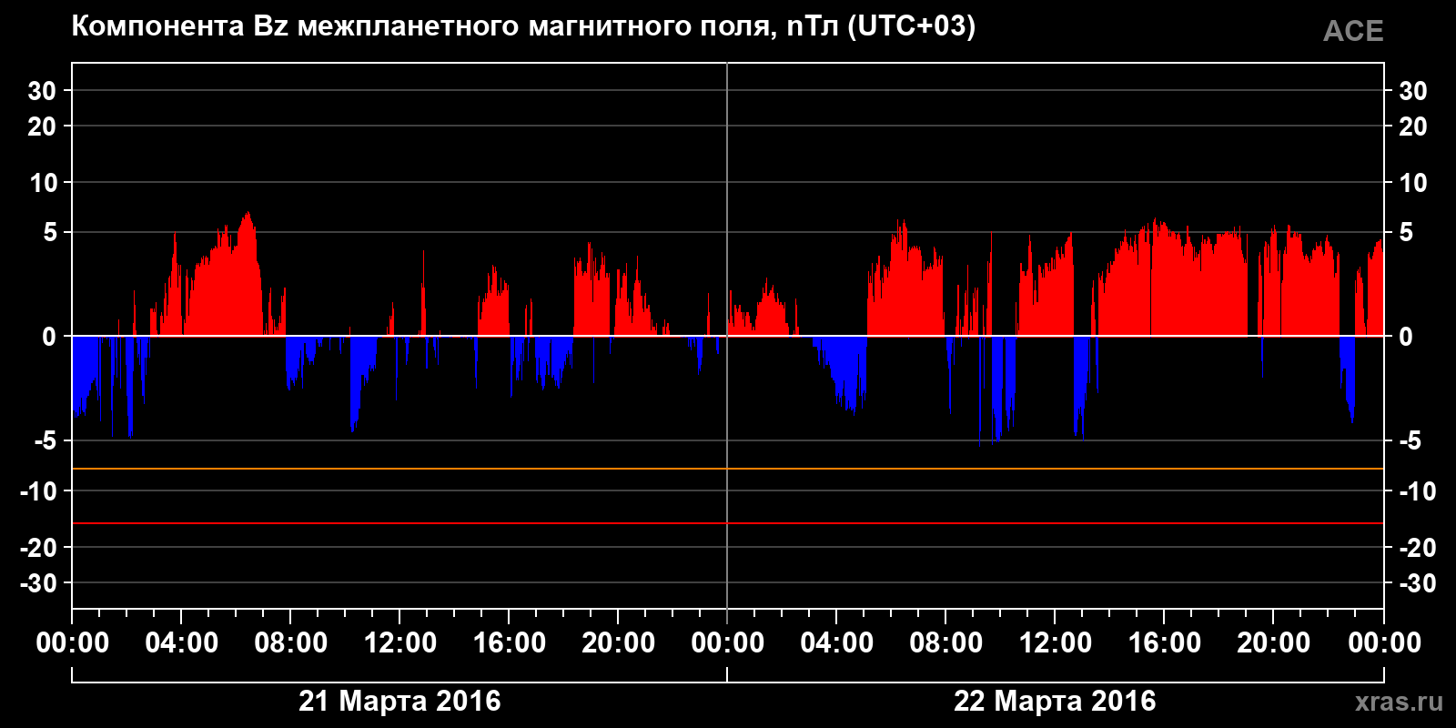 Компонента Bz межпланетного магнитного поля