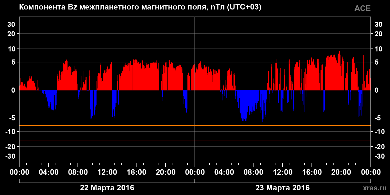 Компонента Bz межпланетного магнитного поля