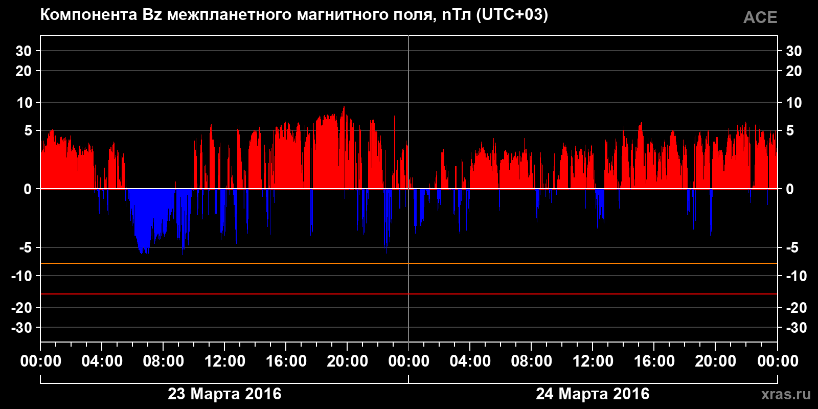 Компонента Bz межпланетного магнитного поля