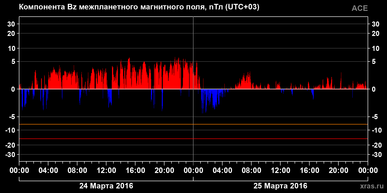 Компонента Bz межпланетного магнитного поля