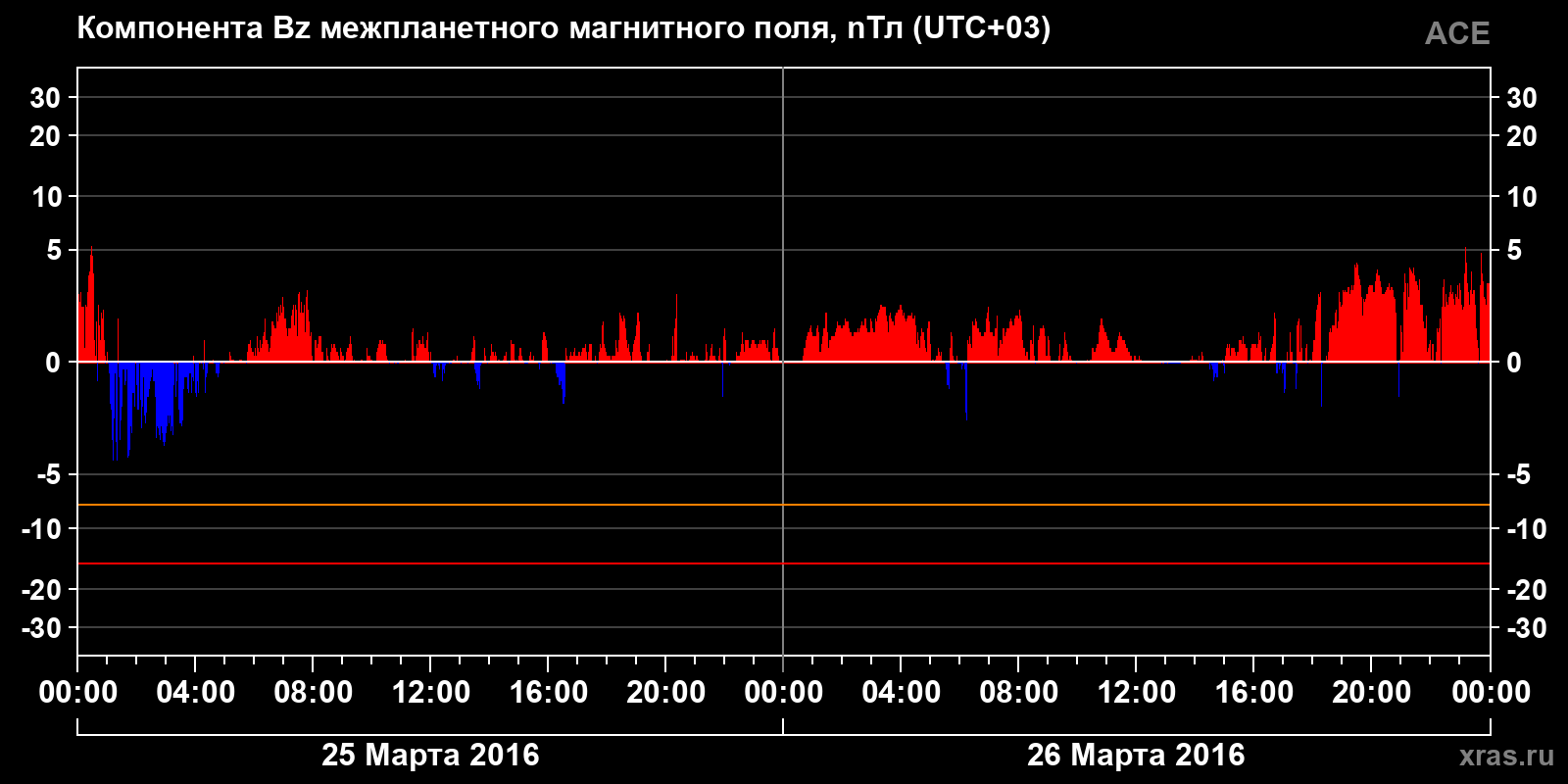 Компонента Bz межпланетного магнитного поля