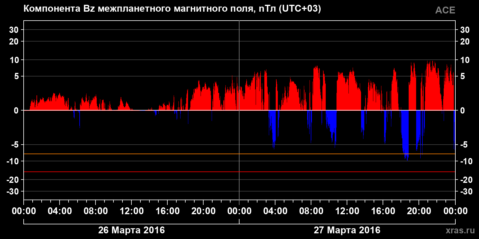Компонента Bz межпланетного магнитного поля