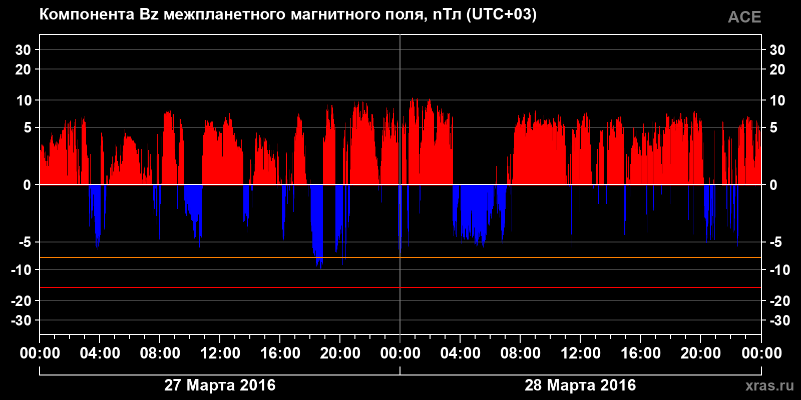 Компонента Bz межпланетного магнитного поля