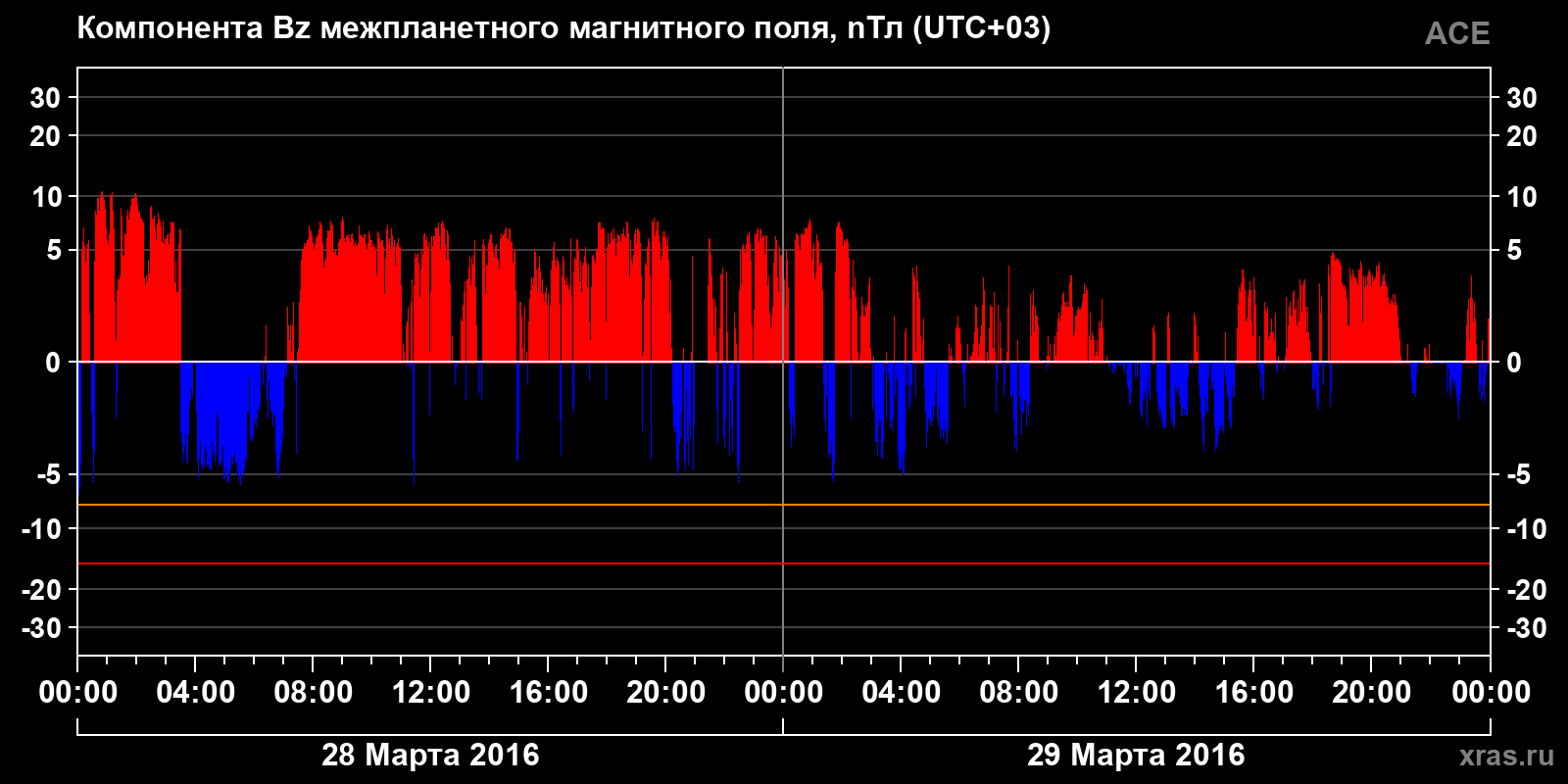 Компонента Bz межпланетного магнитного поля