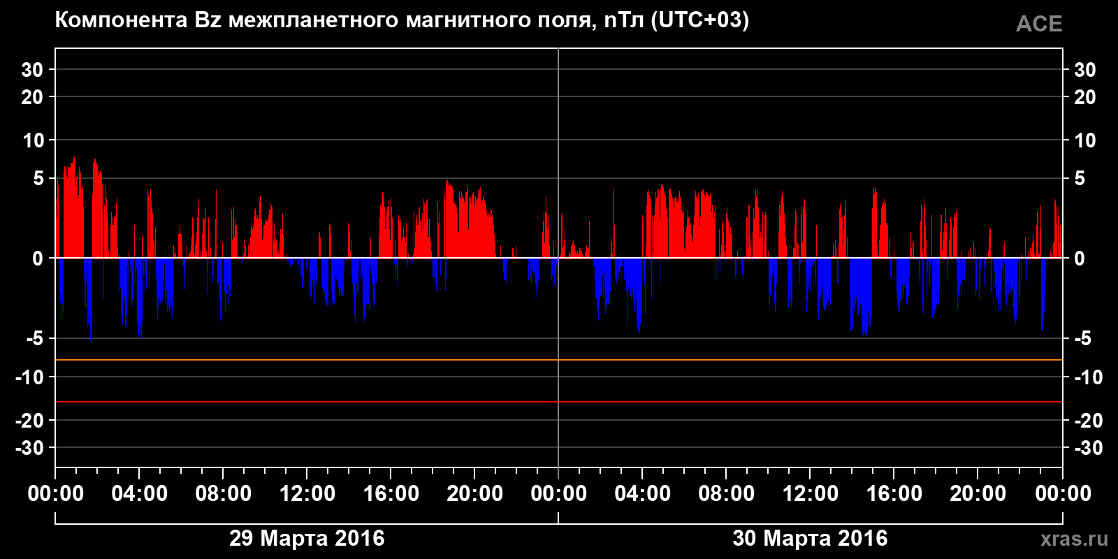 Компонента Bz межпланетного магнитного поля