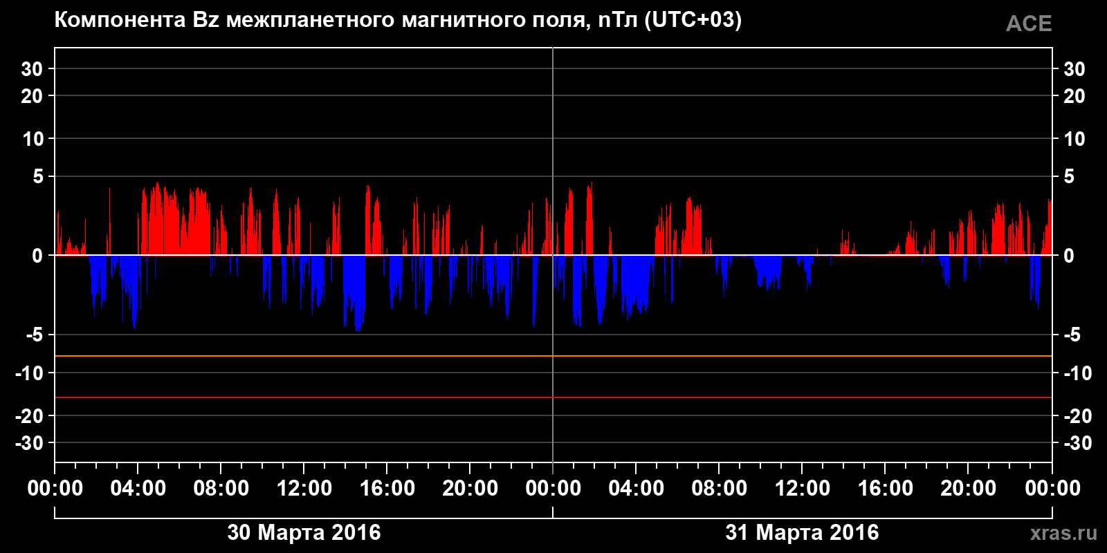Компонента Bz межпланетного магнитного поля