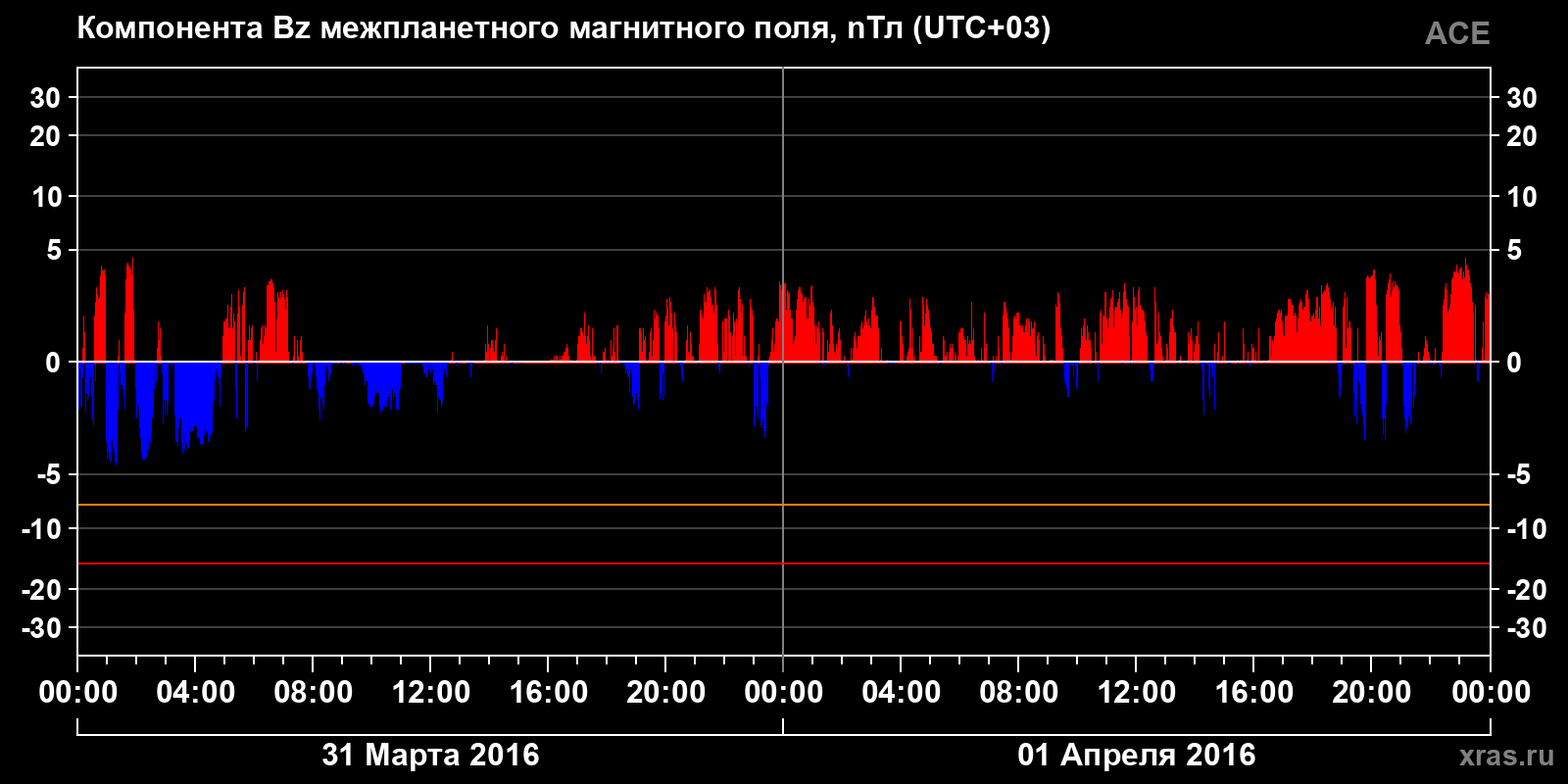 Компонента Bz межпланетного магнитного поля