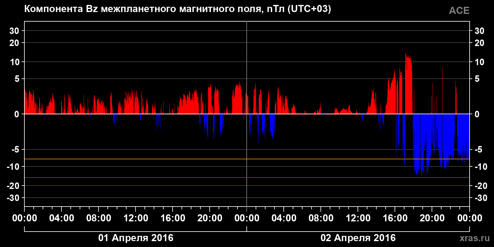 Компонента Bz межпланетного магнитного поля