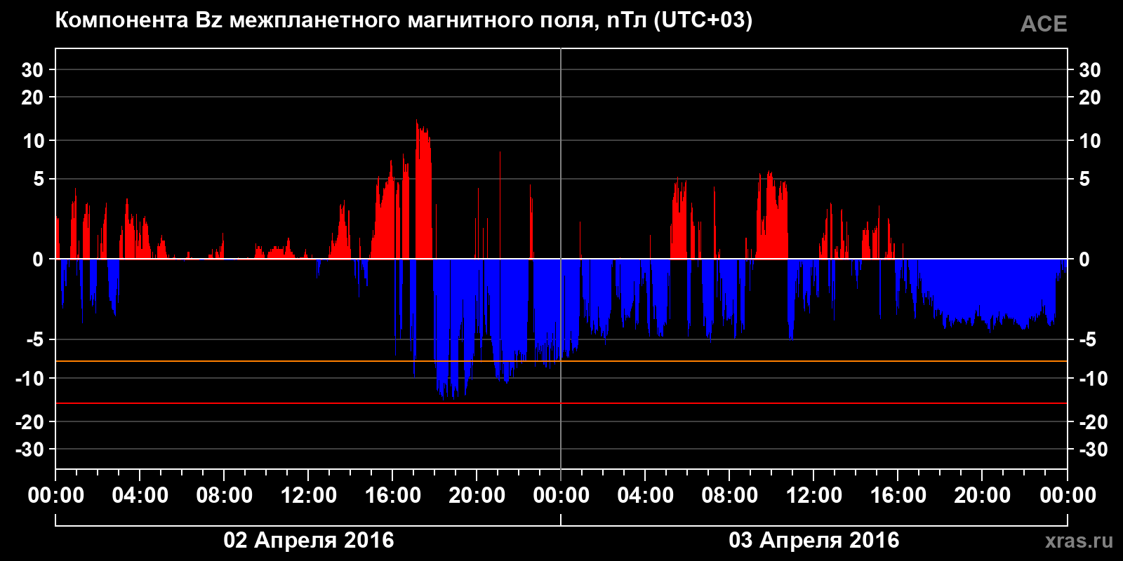Компонента Bz межпланетного магнитного поля