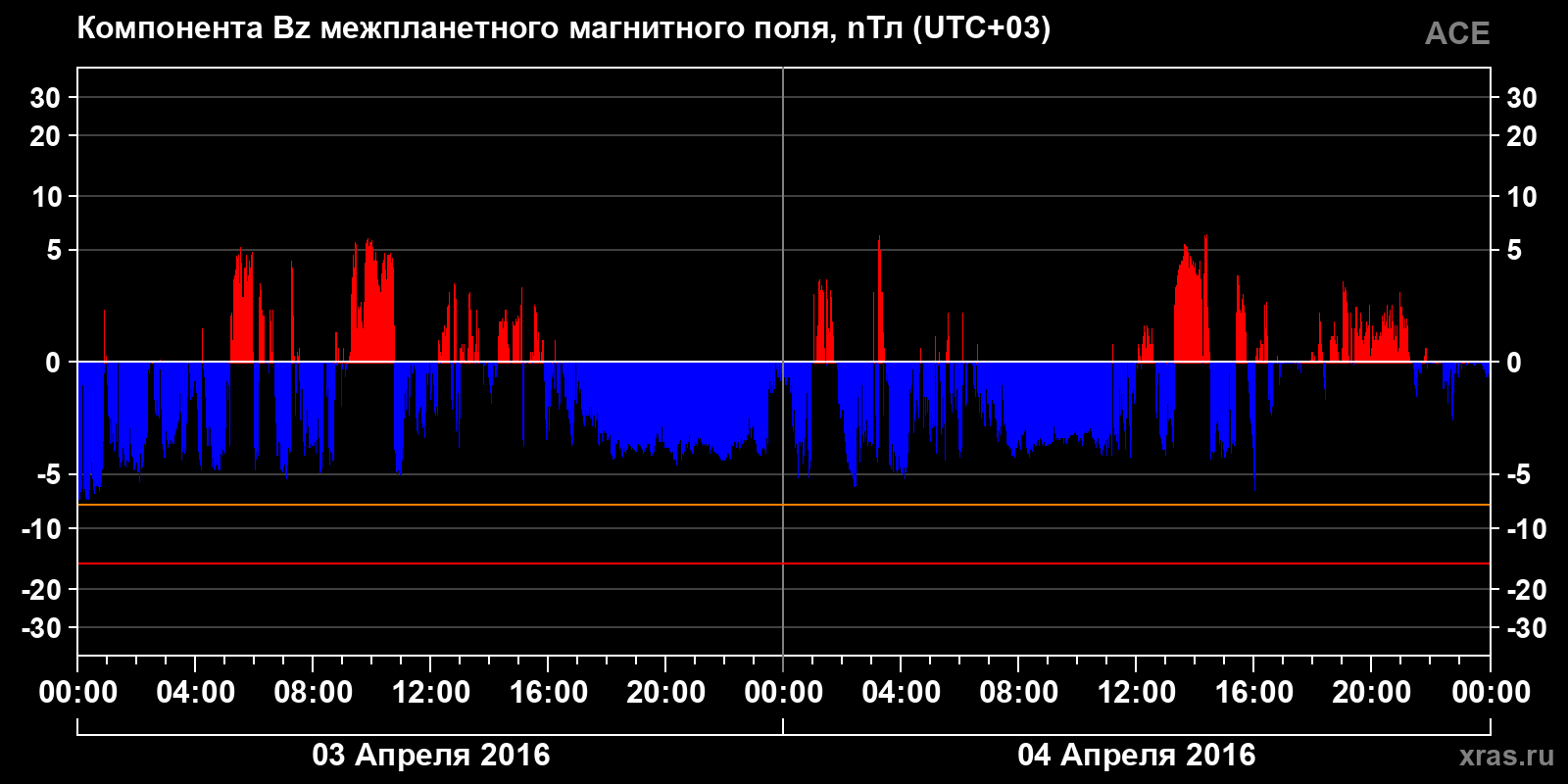Компонента Bz межпланетного магнитного поля