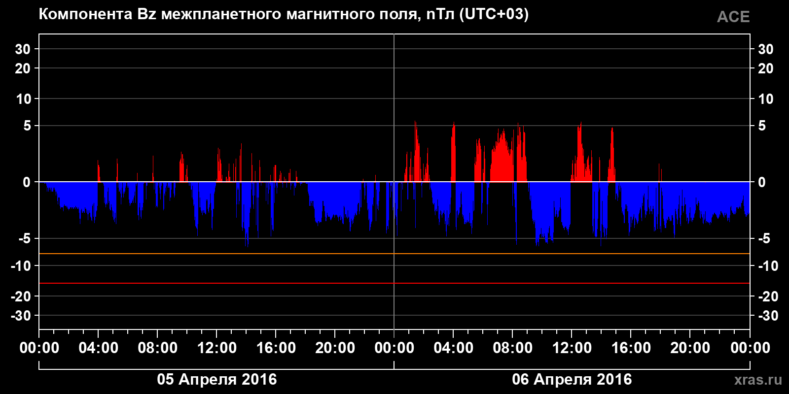 Компонента Bz межпланетного магнитного поля