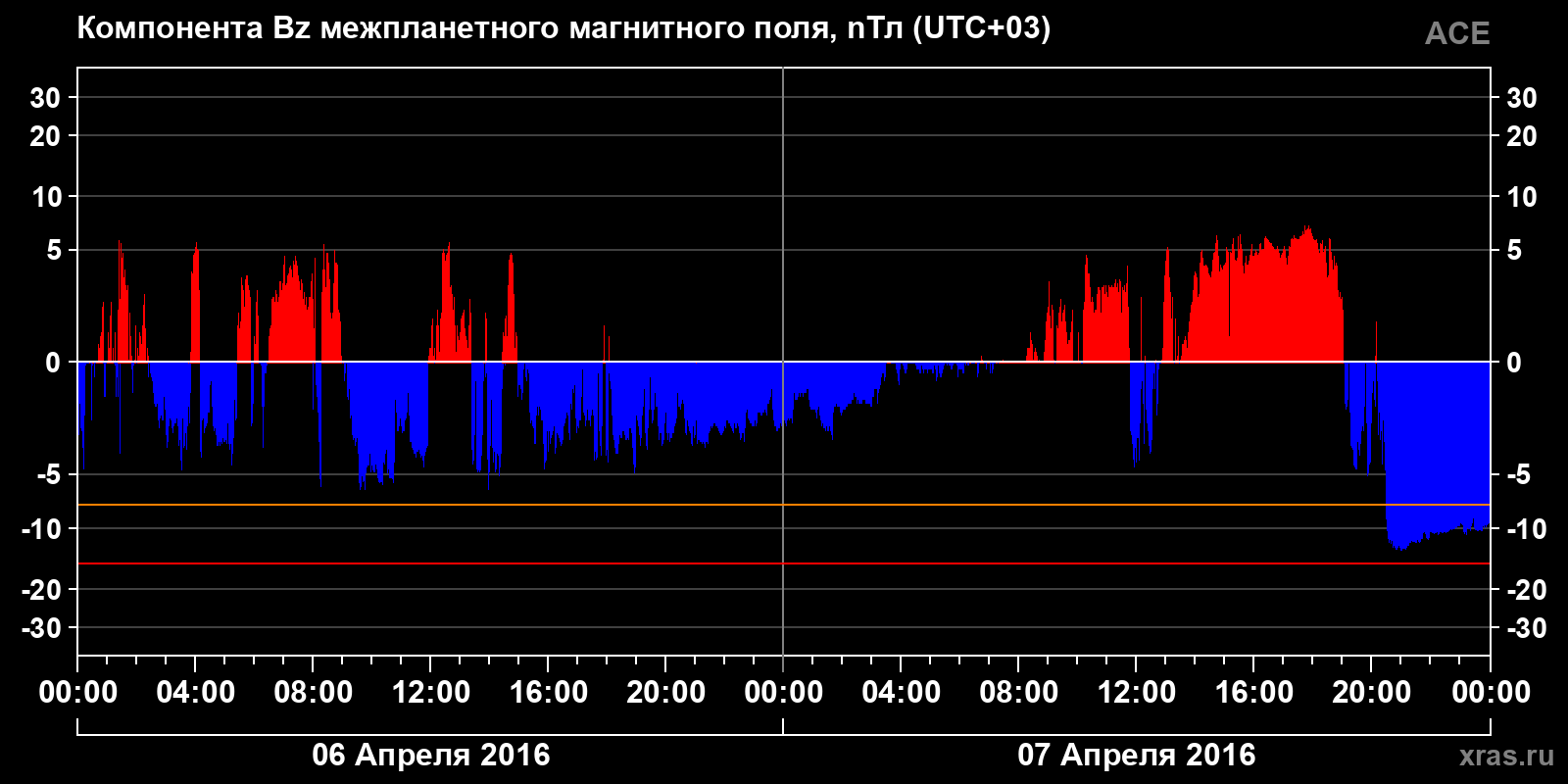 Компонента Bz межпланетного магнитного поля