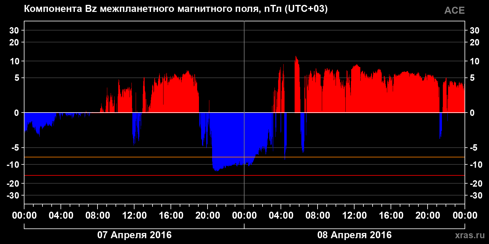 Компонента Bz межпланетного магнитного поля