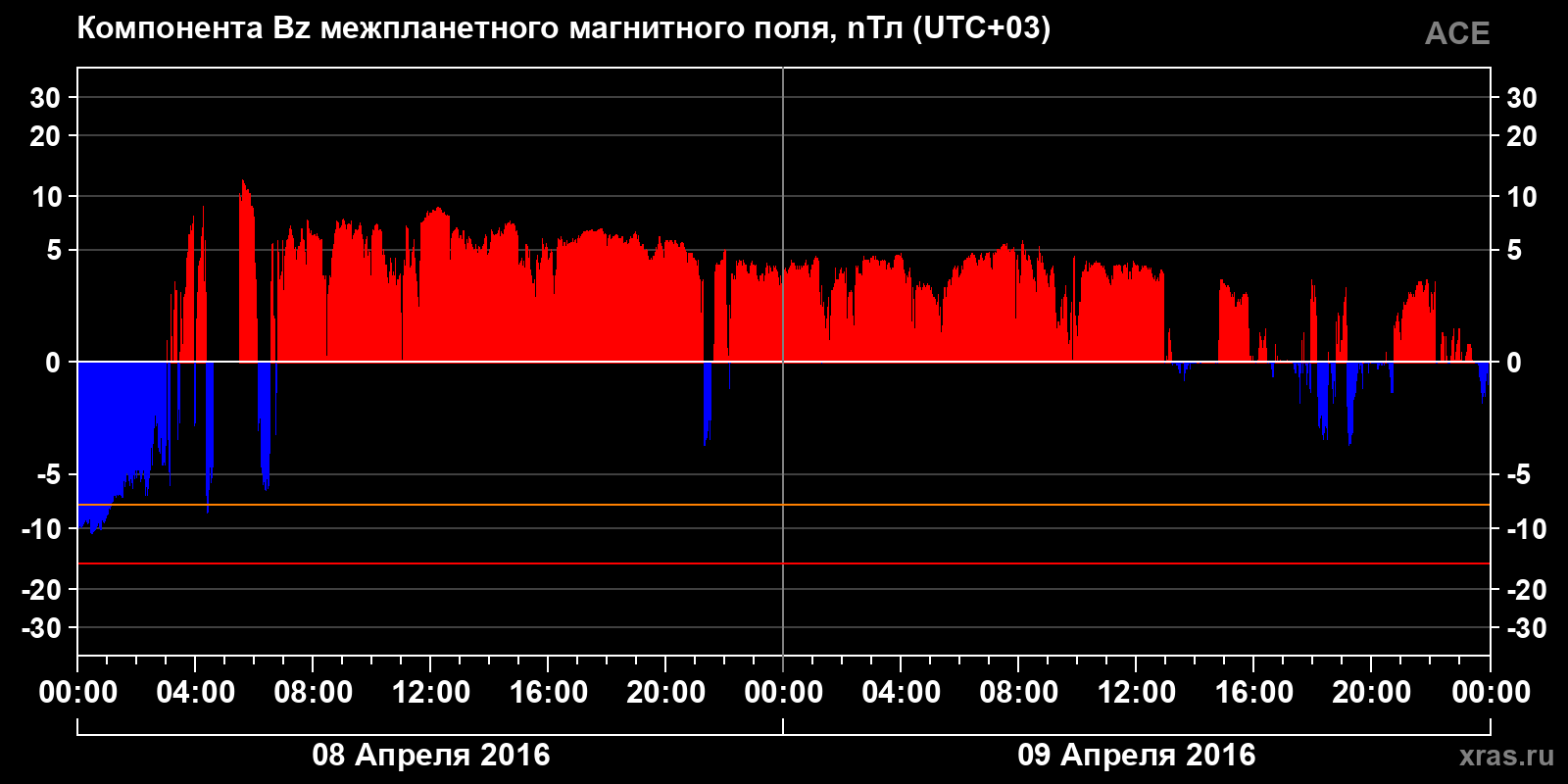 Компонента Bz межпланетного магнитного поля