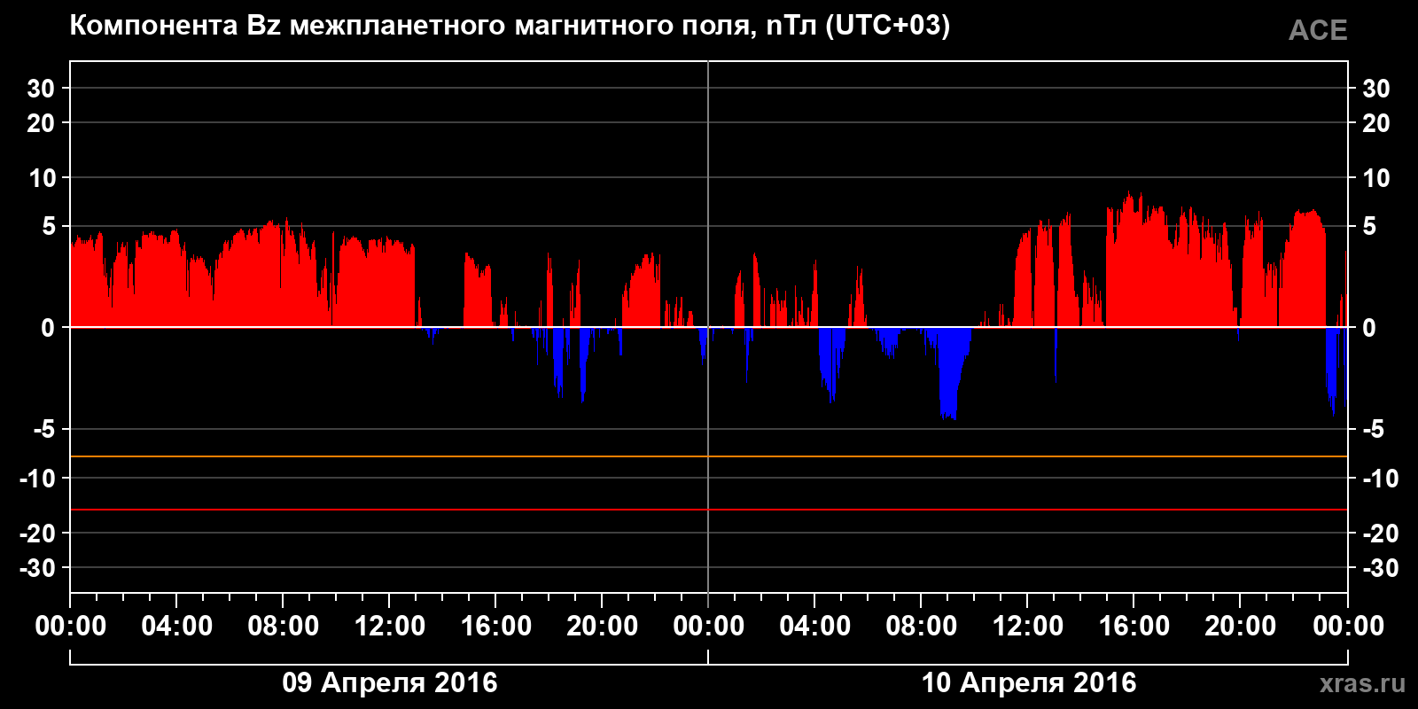 Компонента Bz межпланетного магнитного поля