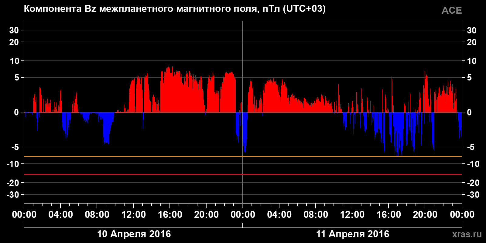 Компонента Bz межпланетного магнитного поля