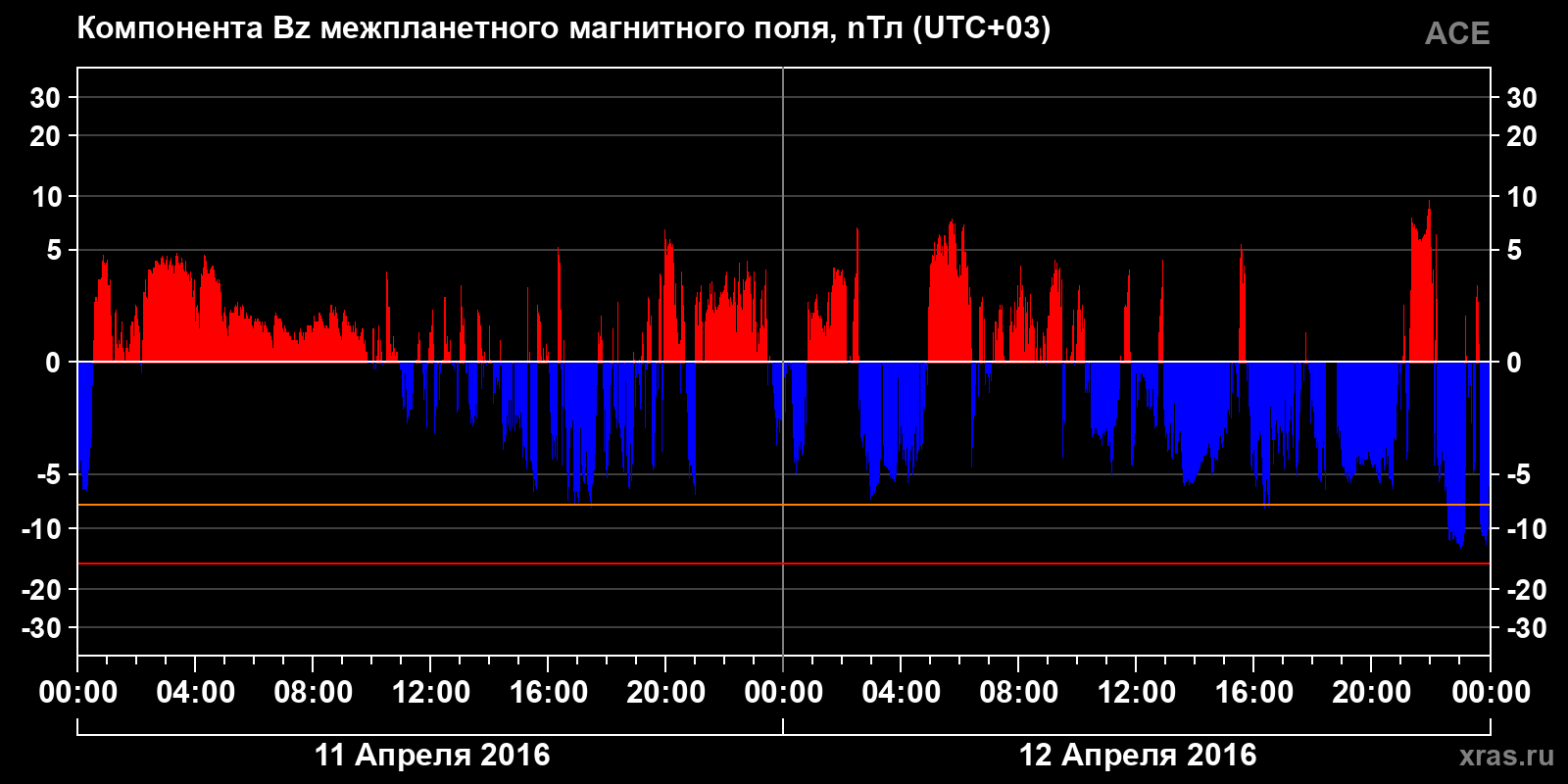Компонента Bz межпланетного магнитного поля