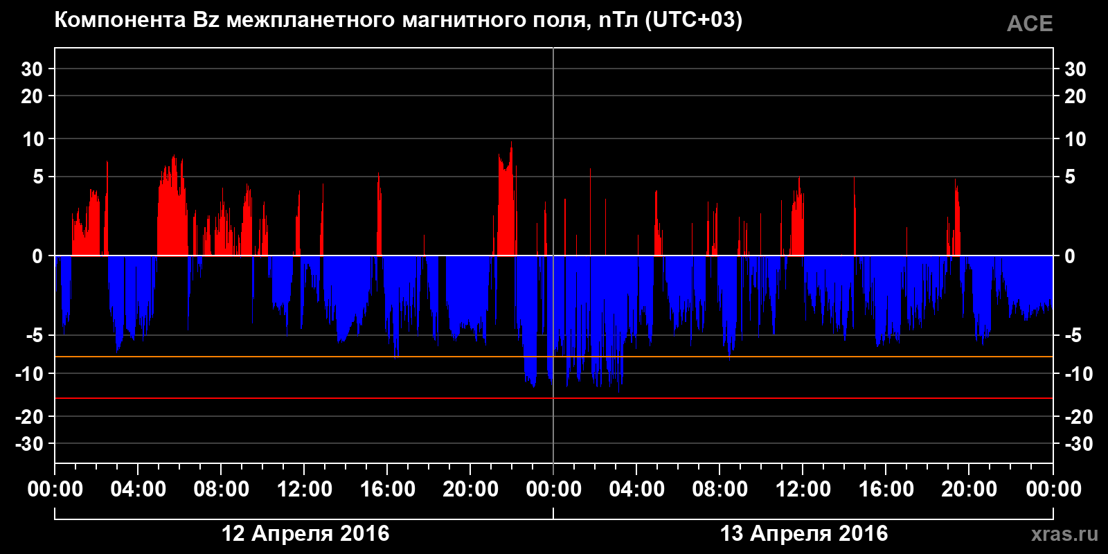 Компонента Bz межпланетного магнитного поля