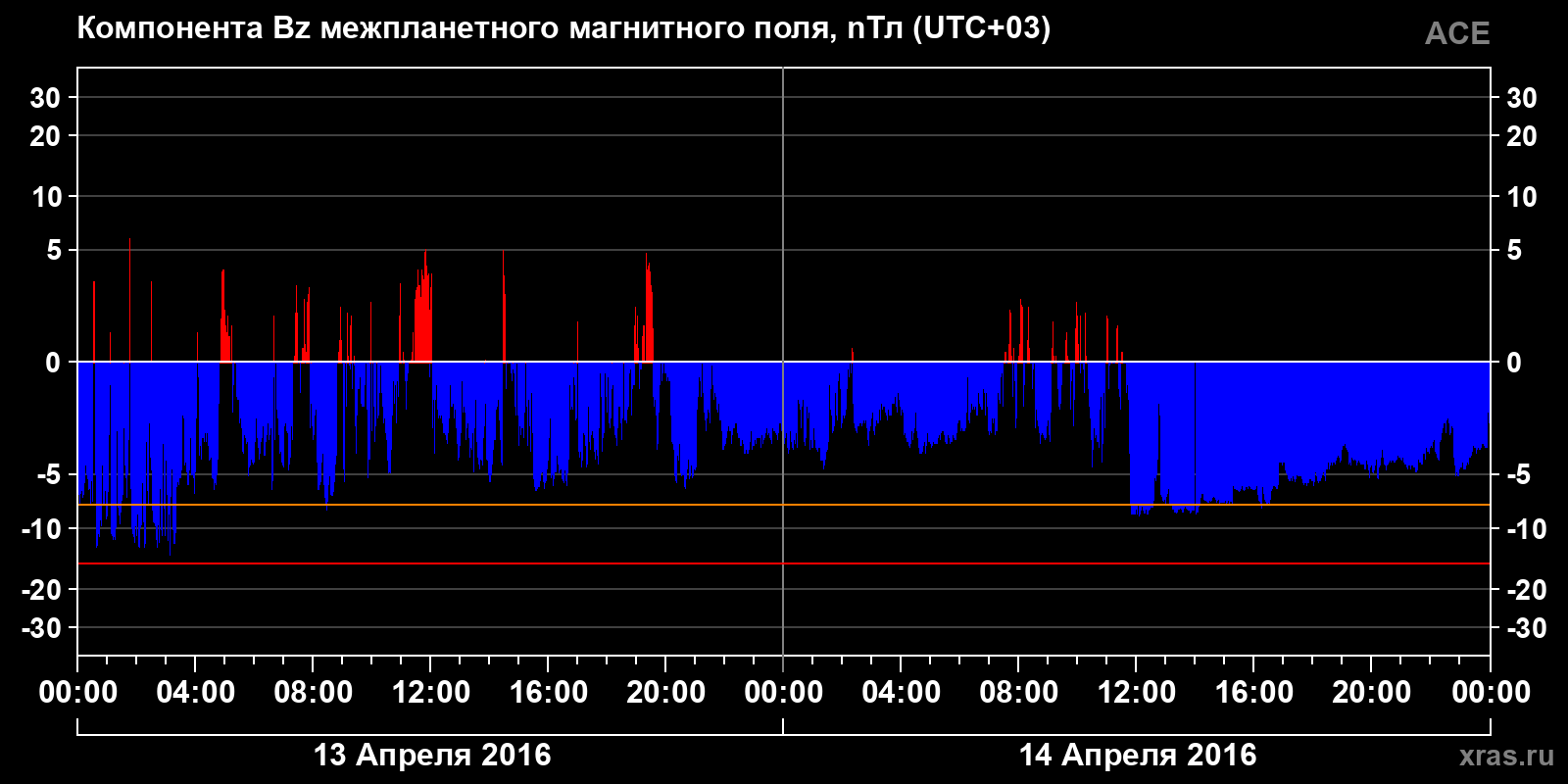 Компонента Bz межпланетного магнитного поля