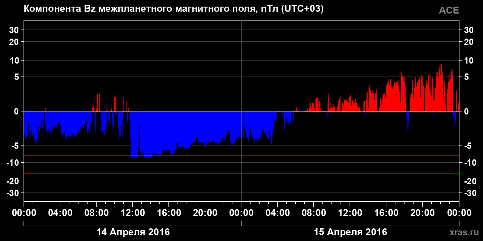 Компонента Bz межпланетного магнитного поля