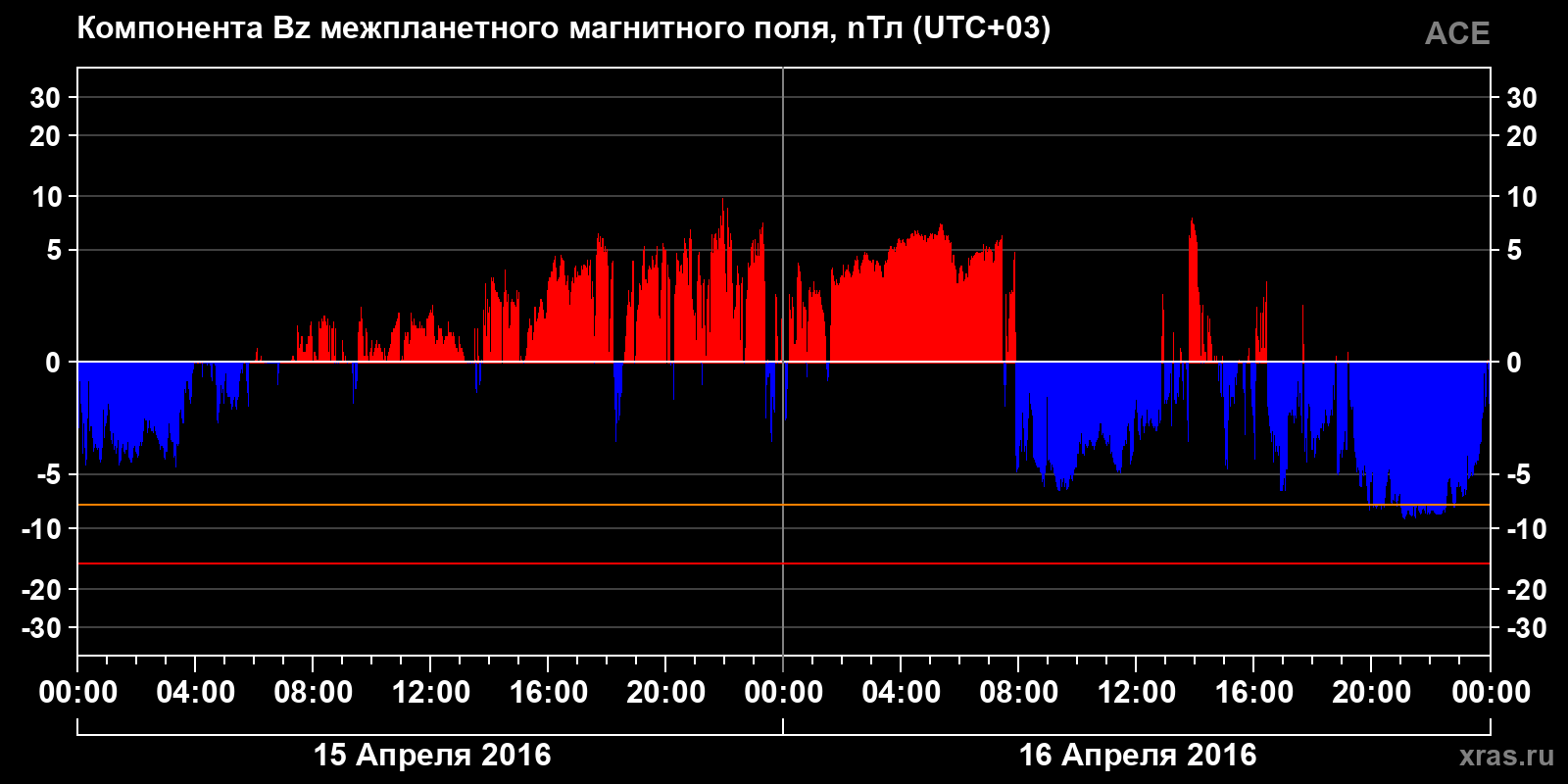 Компонента Bz межпланетного магнитного поля