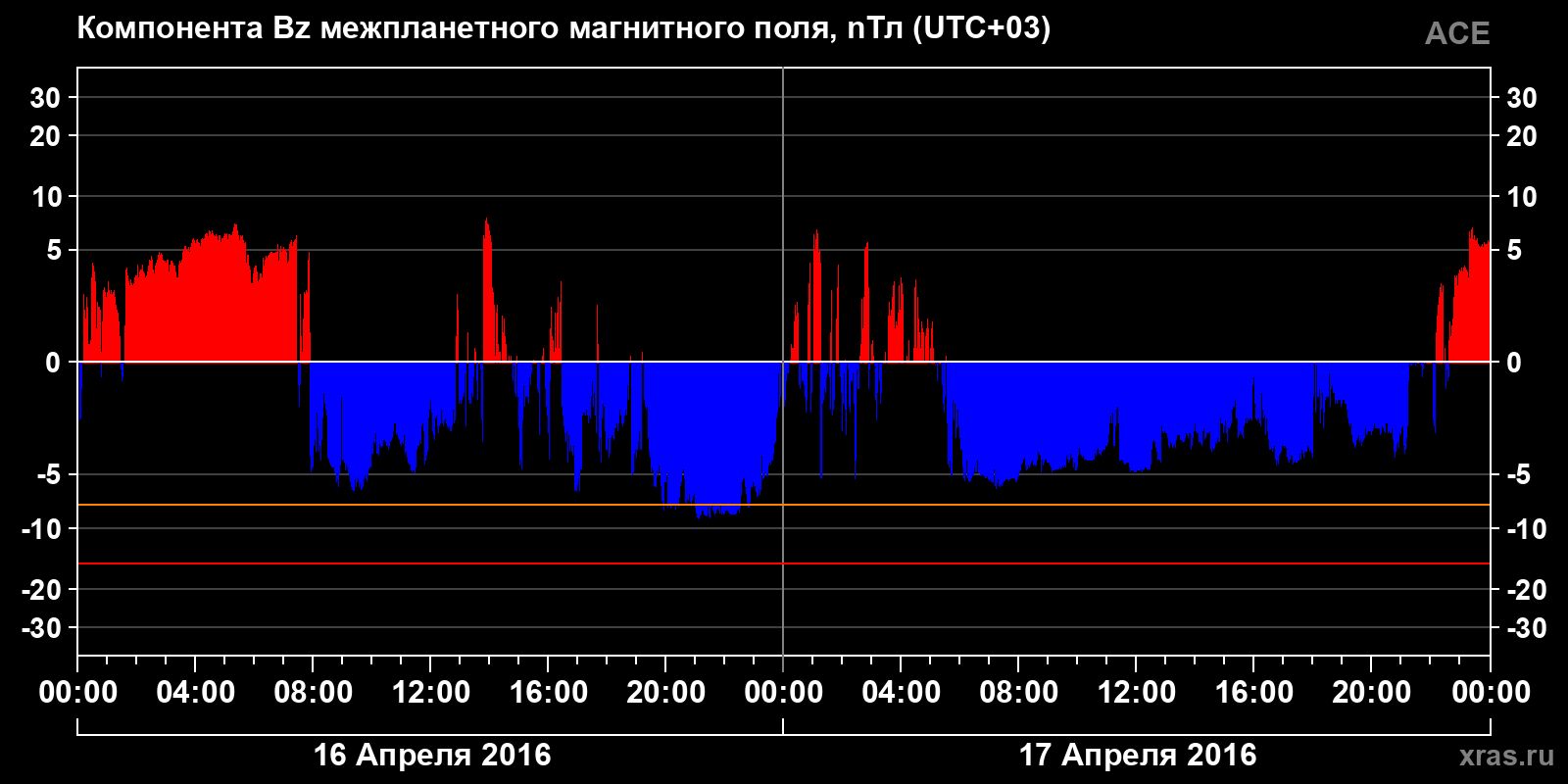 Компонента Bz межпланетного магнитного поля