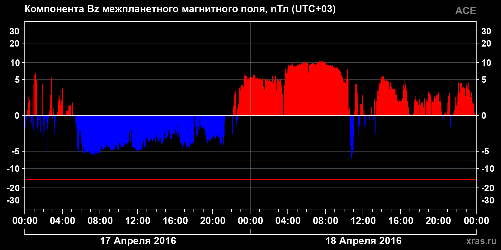 Компонента Bz межпланетного магнитного поля