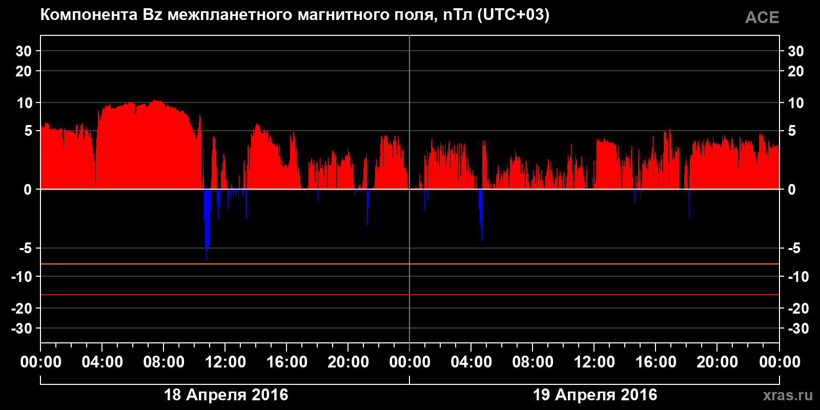 Компонента Bz межпланетного магнитного поля