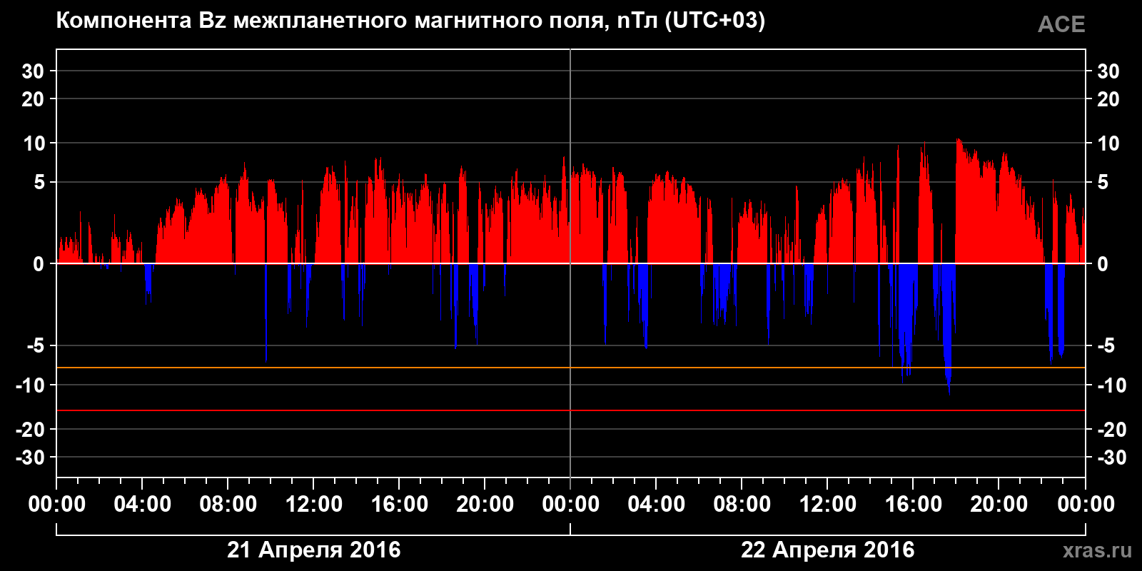 Компонента Bz межпланетного магнитного поля