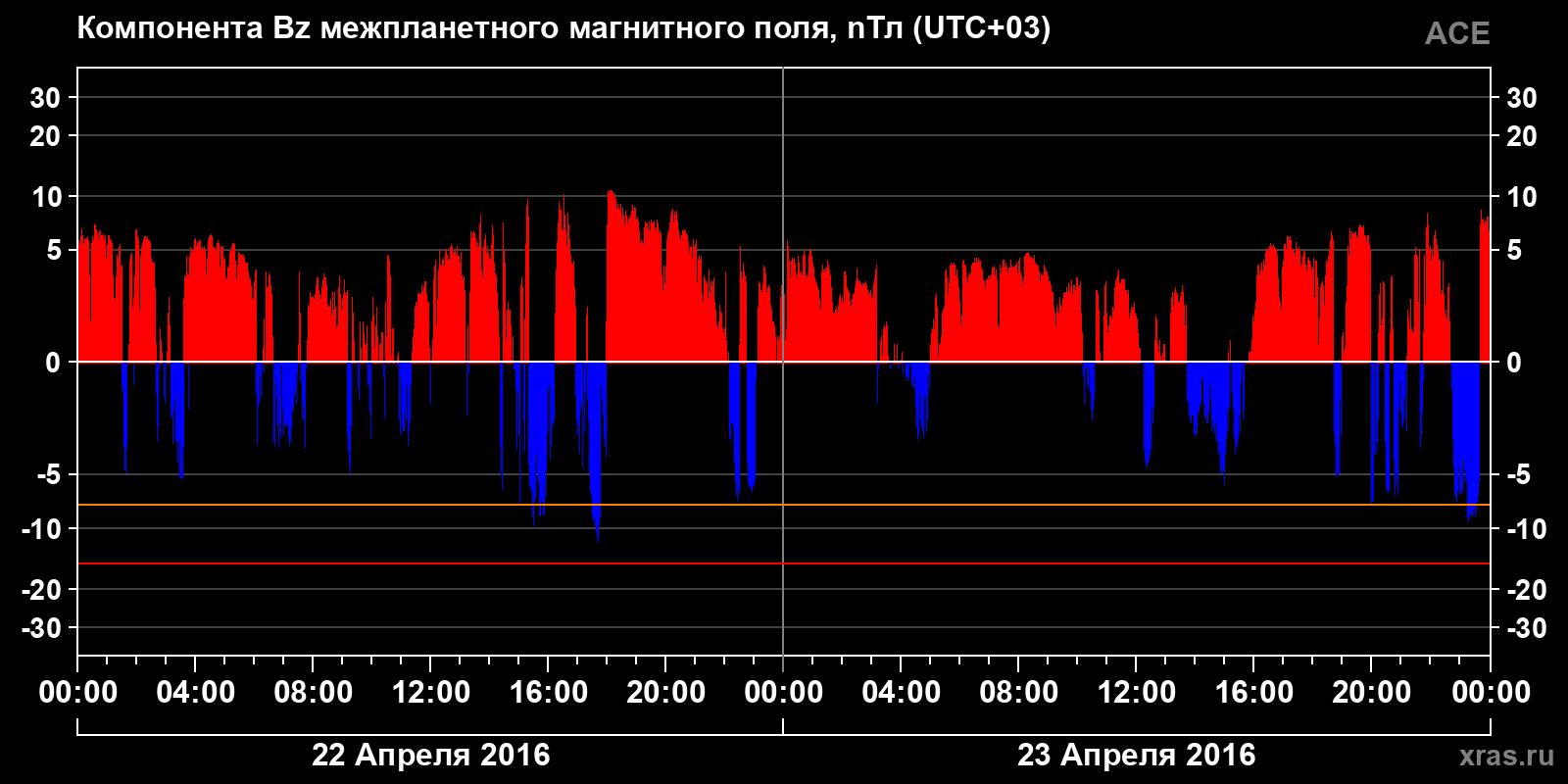 Компонента Bz межпланетного магнитного поля