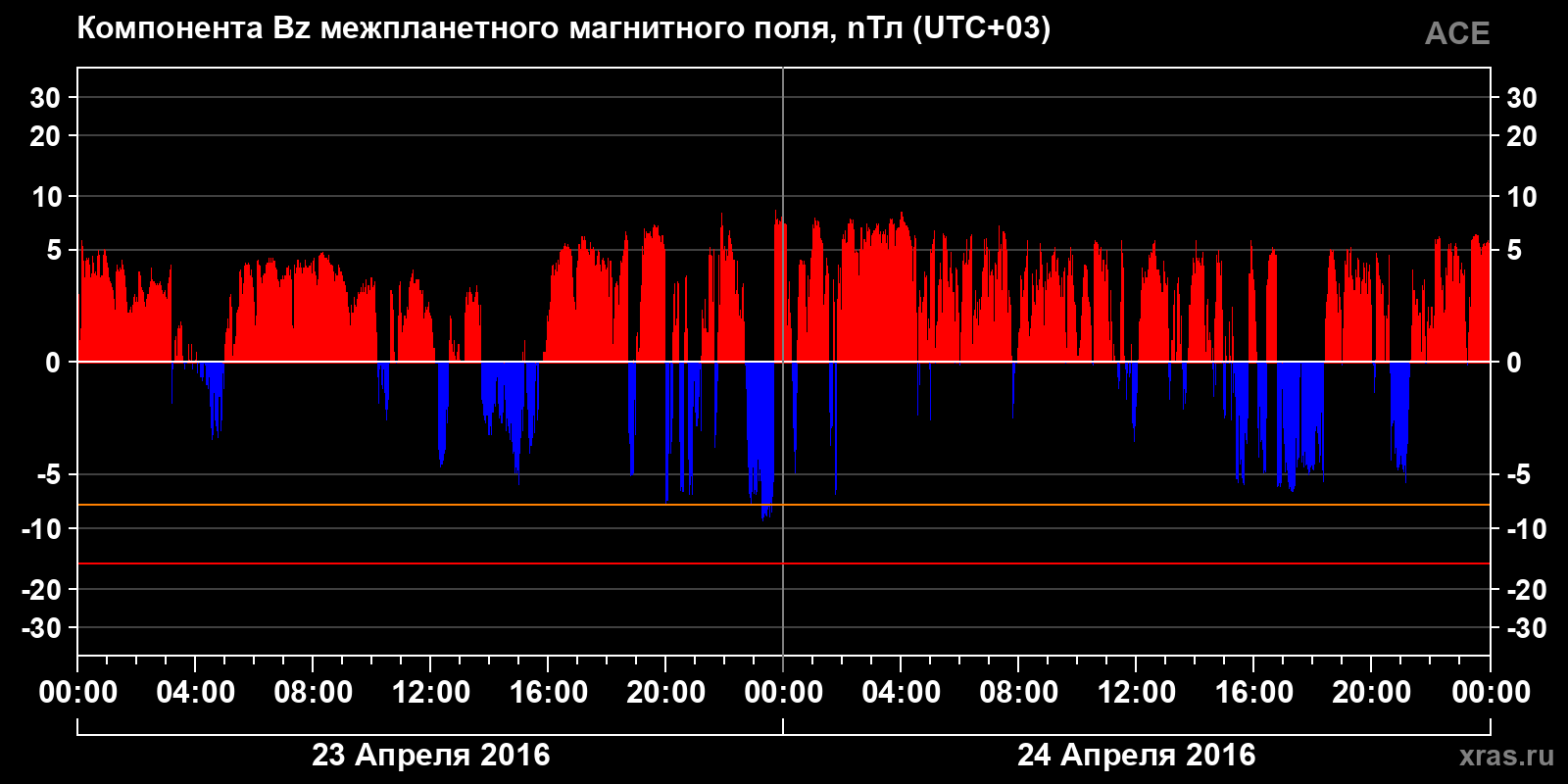 Компонента Bz межпланетного магнитного поля