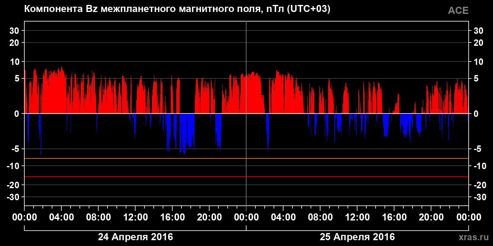 Компонента Bz межпланетного магнитного поля