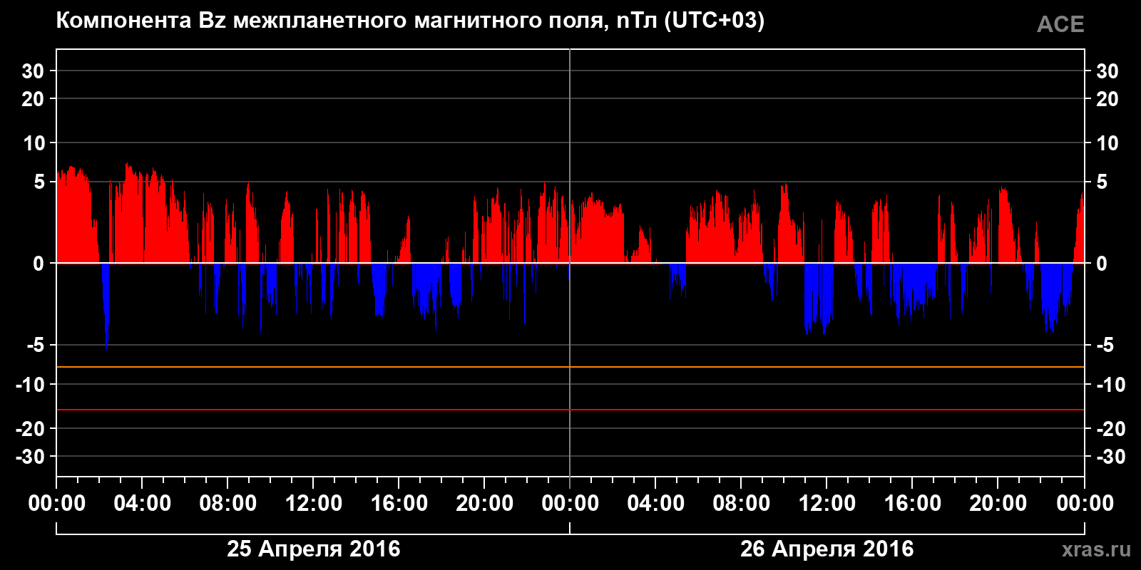 Компонента Bz межпланетного магнитного поля