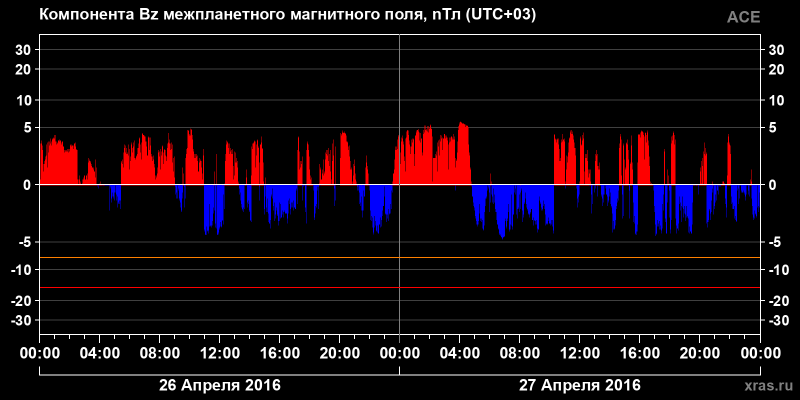 Компонента Bz межпланетного магнитного поля
