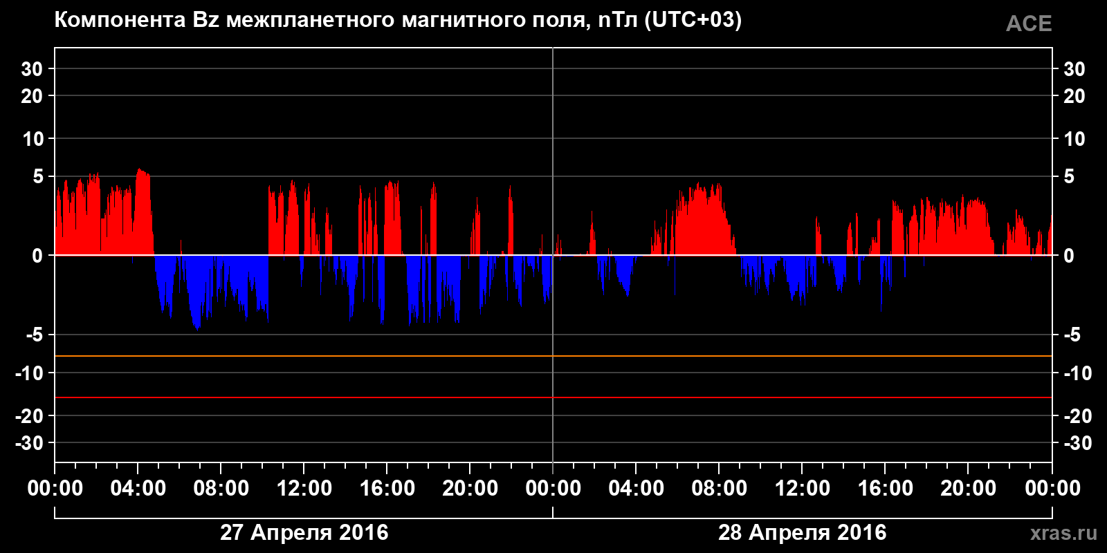 Компонента Bz межпланетного магнитного поля