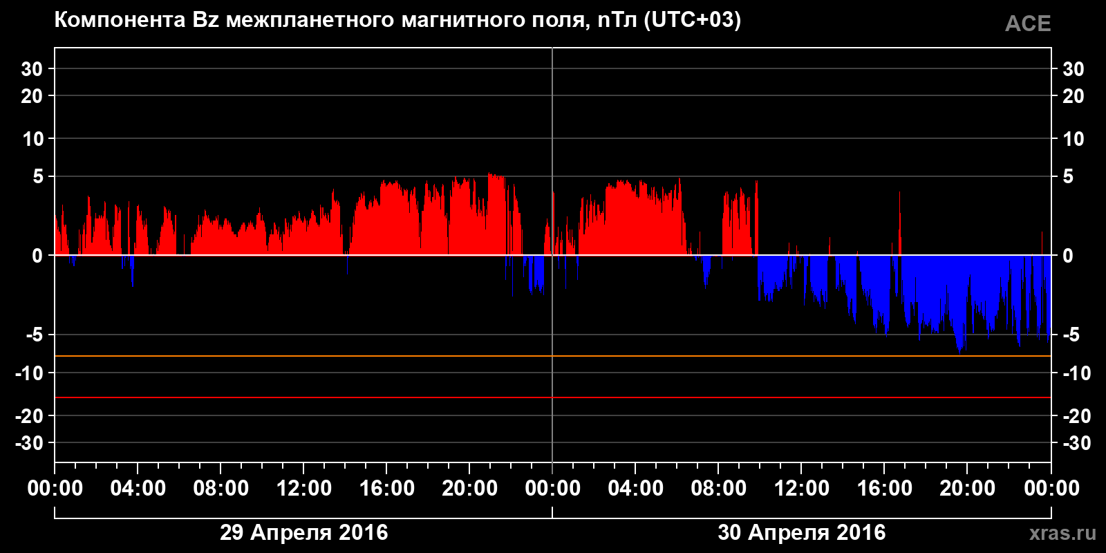 Компонента Bz межпланетного магнитного поля