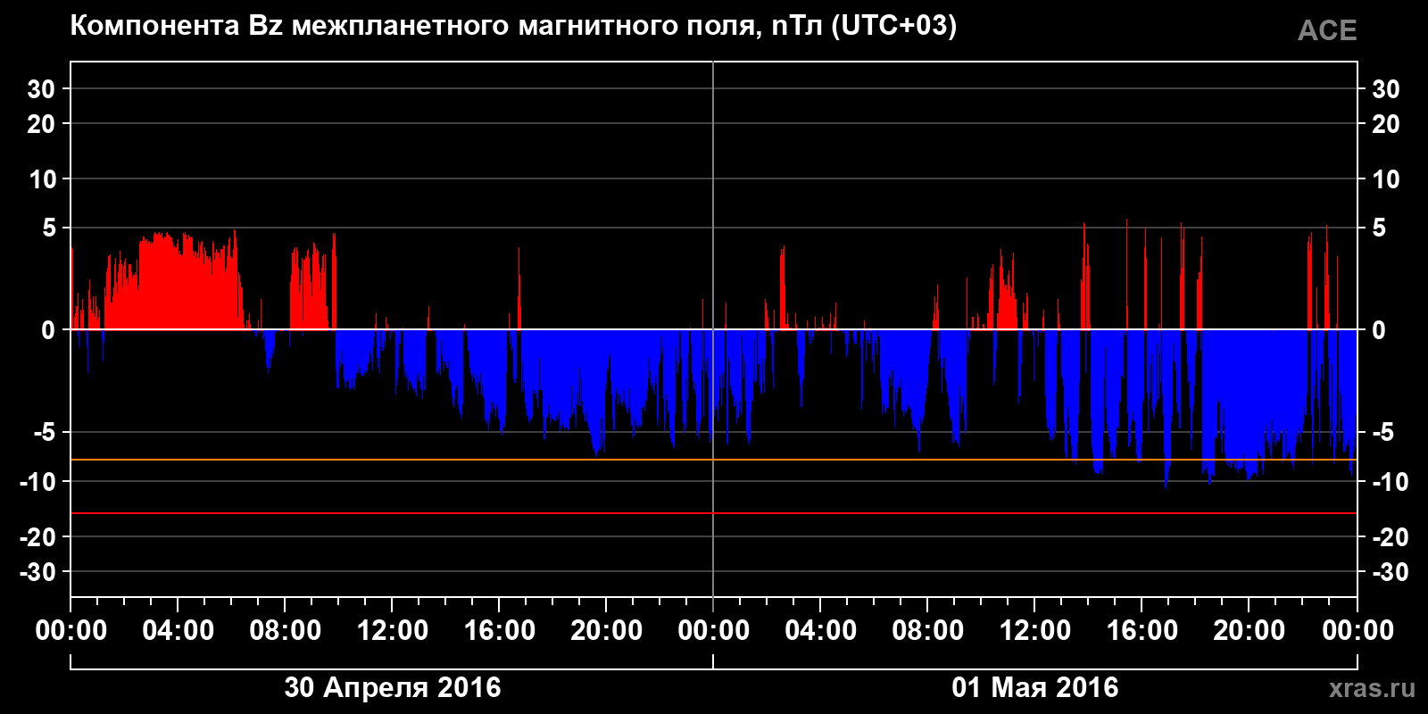 Компонента Bz межпланетного магнитного поля