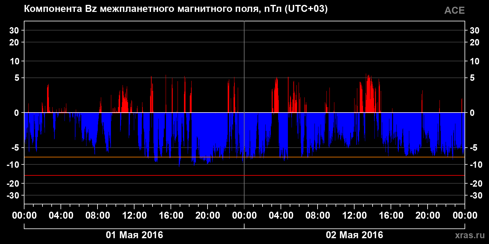 Компонента Bz межпланетного магнитного поля