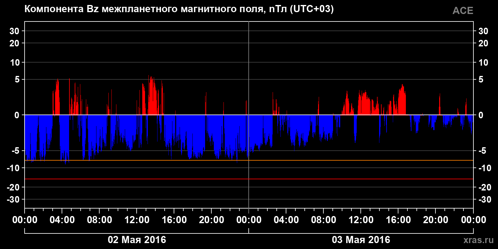 Компонента Bz межпланетного магнитного поля